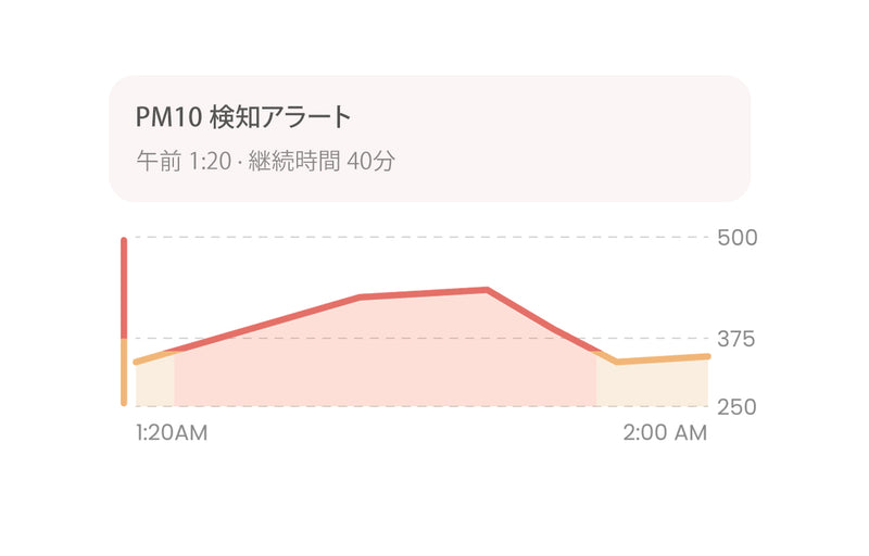 空気質のイベント履歴